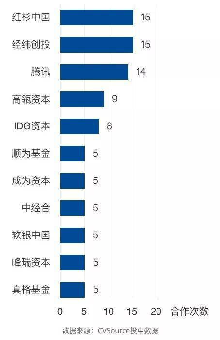 百度投资与各VC/PE机构的合作投资次数