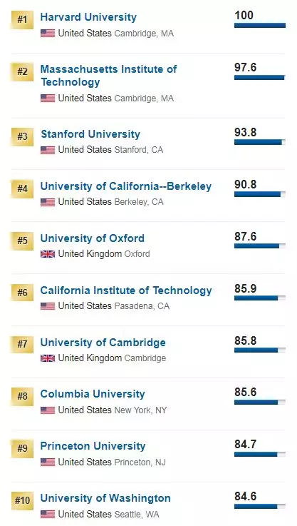 世界前十名大学