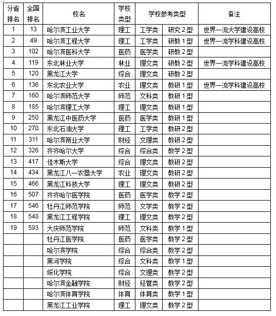 2019黑龙江省大学综合实力排行榜：哈工大第一