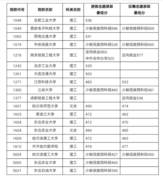 黑龙江省2018年本科第一批B段录取分数线