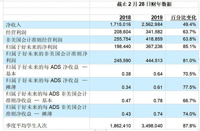 截至2019年2月28日的2019财年业绩摘要(单位:千美元,不包括每ADS净收益、学生人次和百分比)