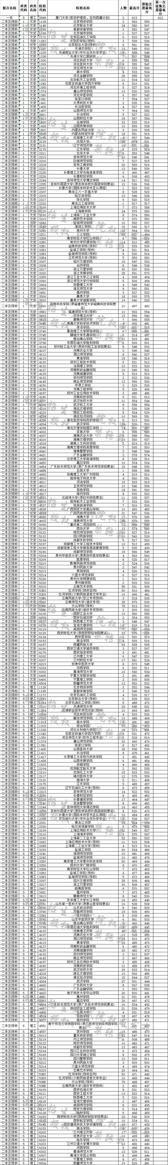 云南2019年7月29日普高录取日报