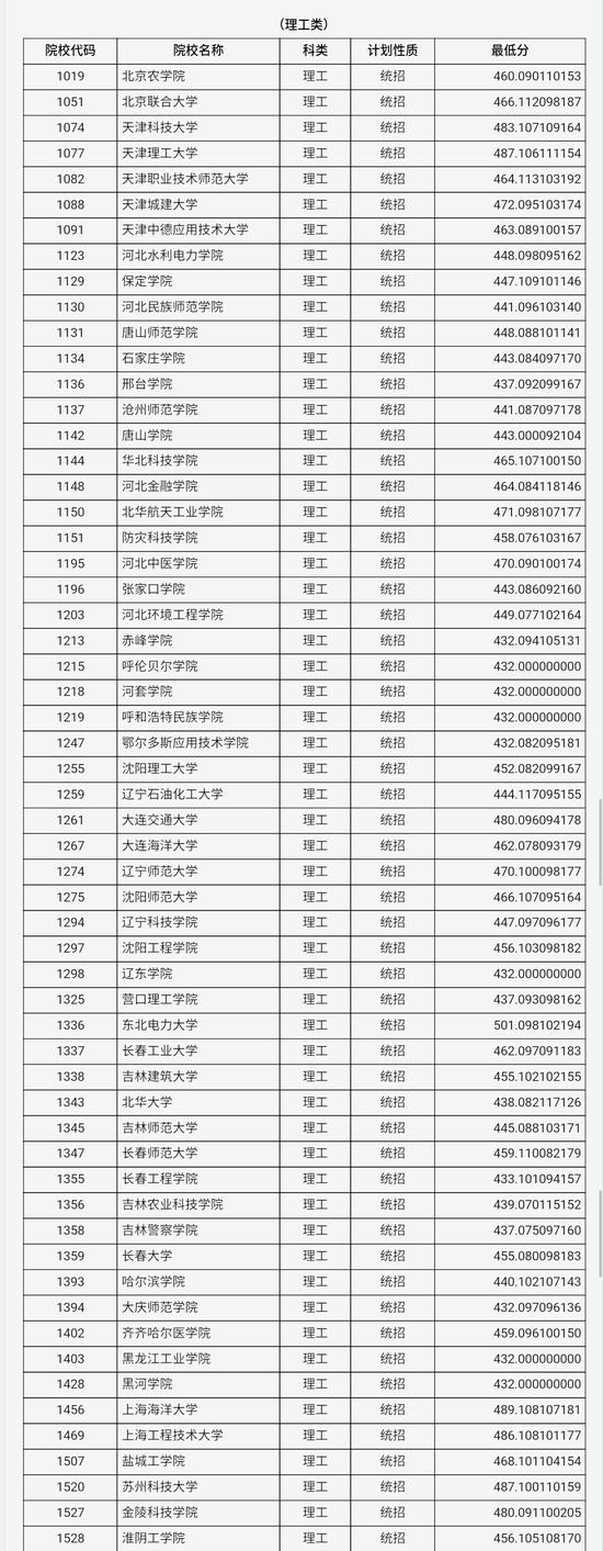 山西2018普通高校招生第二批本科B类院校投档