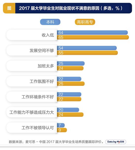 近七成2017届大学生对就业现状满意