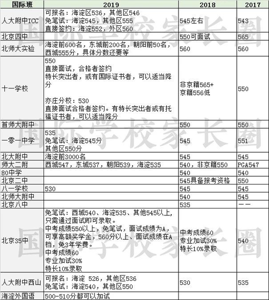 2019北京公办学校国际班加试分数线