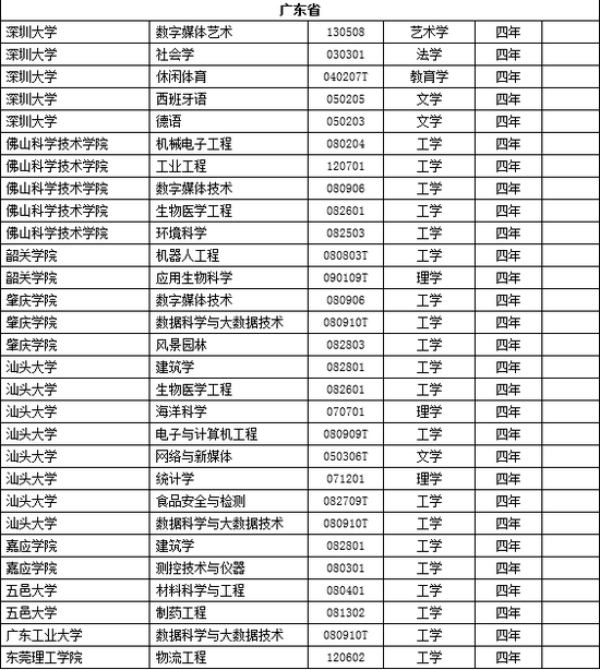 广东高校2018年新增备案本科专业名单|本科专业