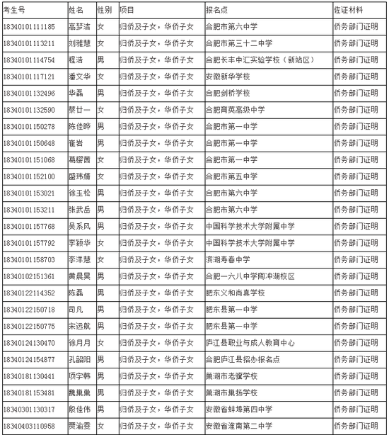 安徽省2018年高考政策照顾考生名单公示(图)|