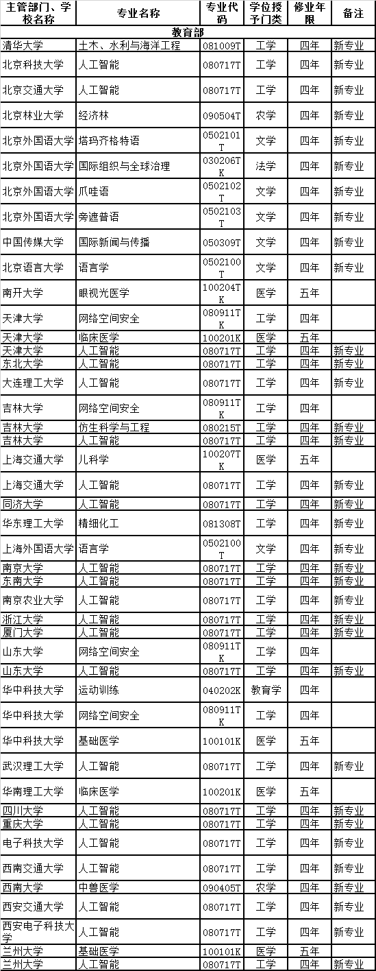 教育部:2019年新增审批本科专业名单