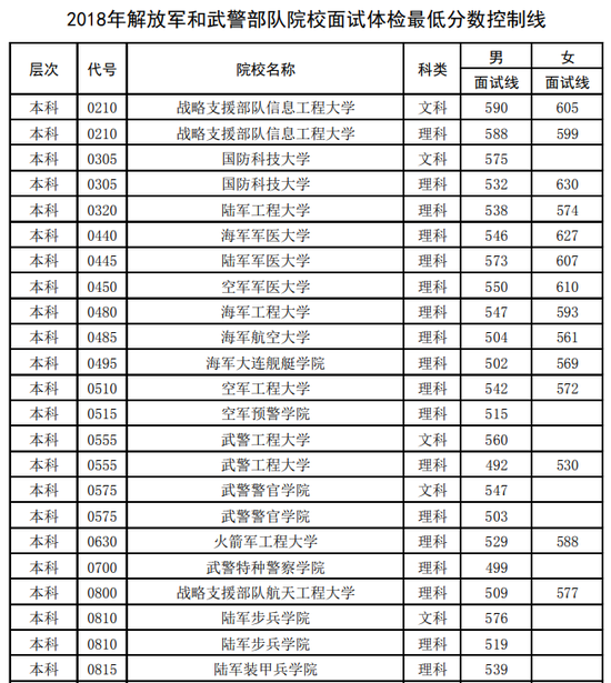 2018解放军和武警部队院校在豫招生最低分控