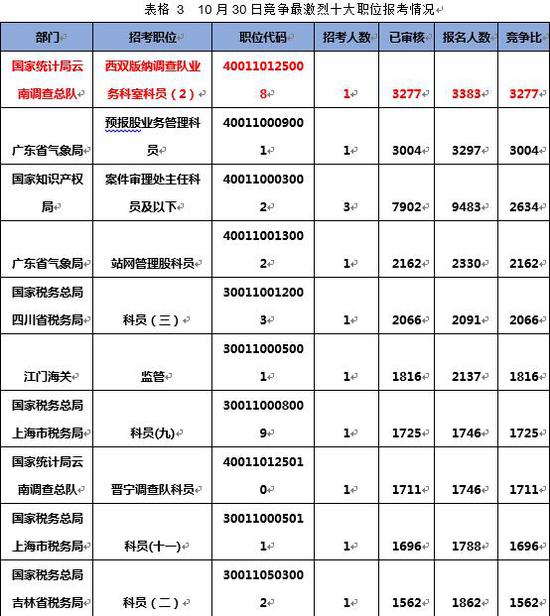 （注：职位竞争比为已报名人数/计划招录人数）