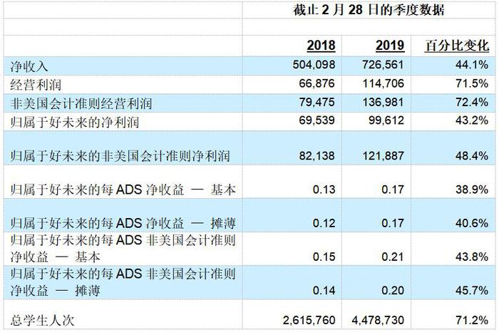 2019财年第四季度业绩摘要(单位:千美元,不包括每ADS净收益、学生人次和百分比)