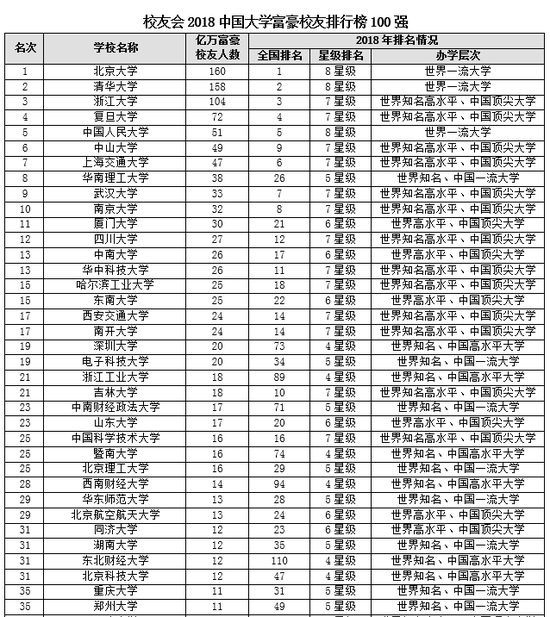 校友会2018中国大学富豪校友排行榜:北大第一