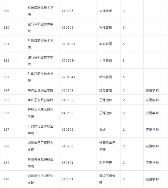 河南省教育厅发布2018年高校新增专业名单(2