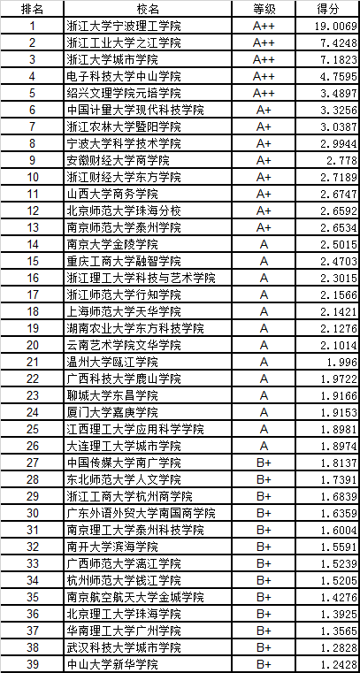 武书连中国独立学院民办大学创新能力排行榜|