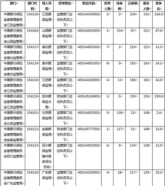 注：竞争比计算方式为过审人数/计划招录人数