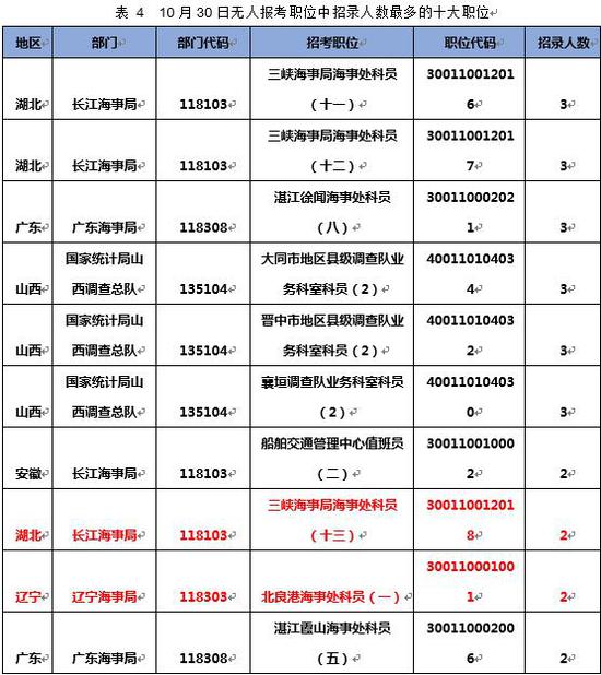 （注：职位竞争比为已报名人数/计划招录人数）