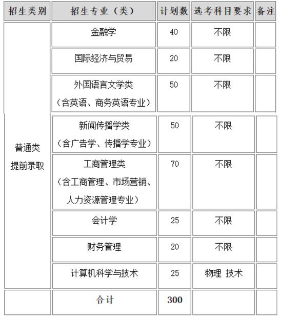 温州商学院2019年三位一体综合评价招生章程