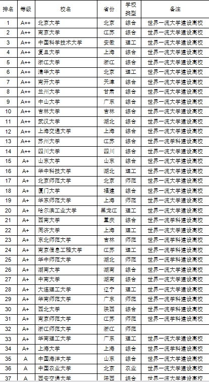 武书连2018中国大学理学排行榜