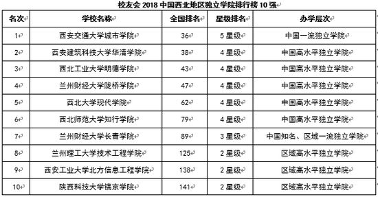 校友会2018中国各行政区域独立学院排行榜10