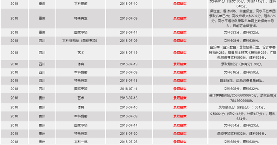 华东师范大学2018年高考各省市录取分数线