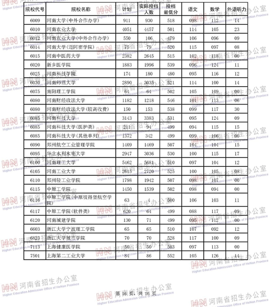 2018河南本科一批院校平行投档分数线(理科)(