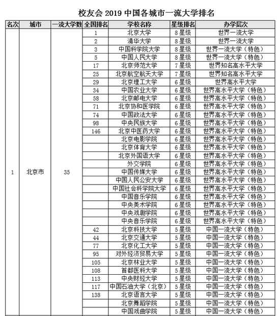 2019名校排行_2019年全国各省市百强大学排行,江苏只能第二,很真实！