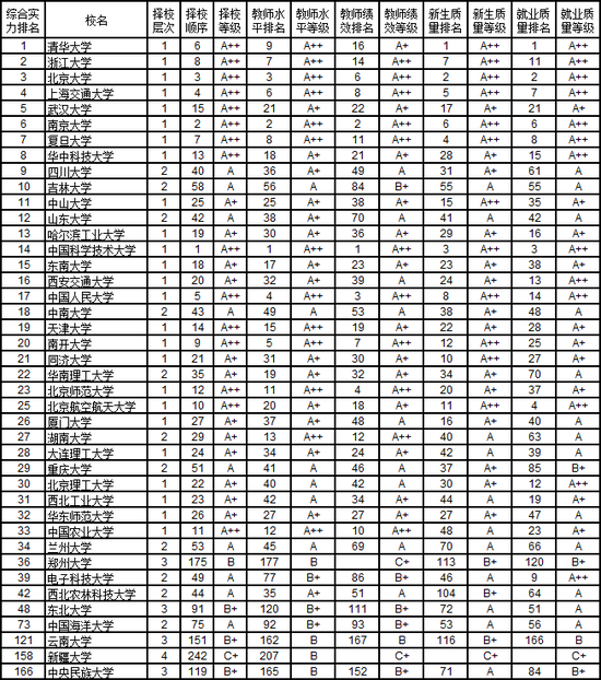 2019武书连大学排行榜_武书连2019中国758所大学排行榜 清华浙大北大前三