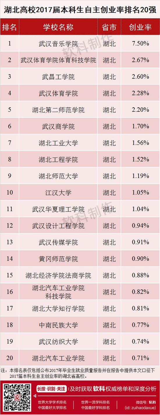 2017届本科毕业生自主创业率排名与分析