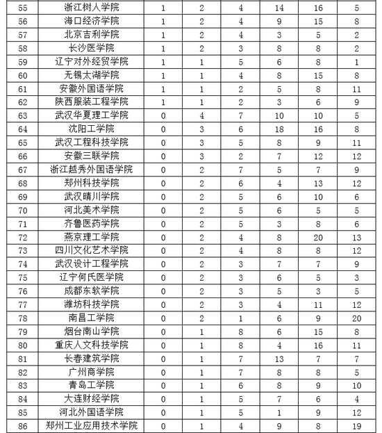 2019民办大学排行_2019中国民办大学一流专业排名武昌首义学院第一