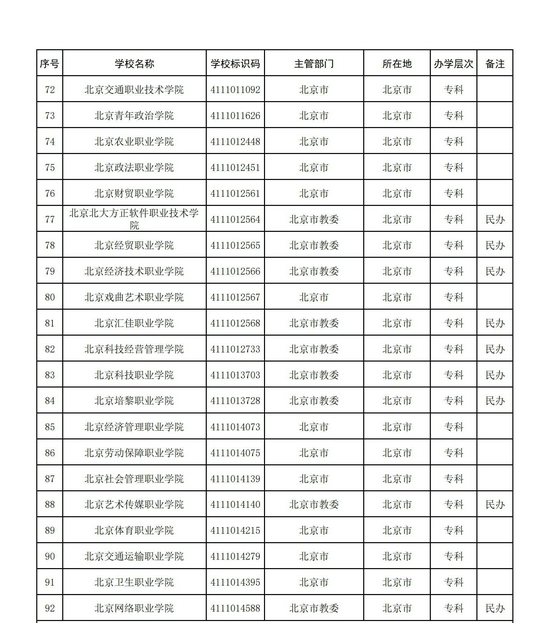 北京市2021年高校名单(92所)