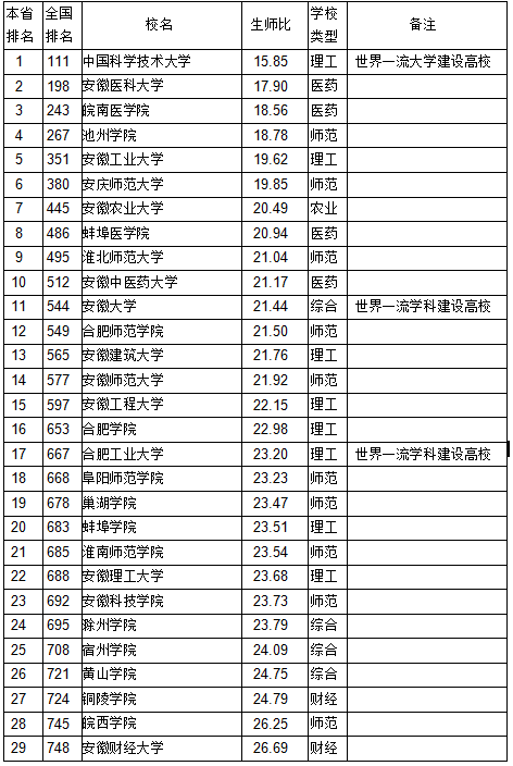安徽教师排名_安徽中科大全国排名(3)