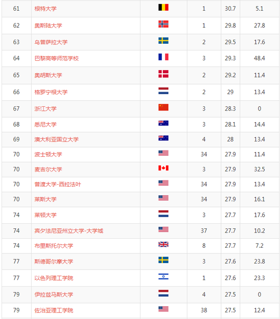 2018世界大学学术排名出炉 中国内地51所大学