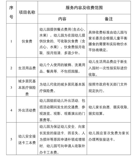 天津市非营利性民办幼儿园代办服务性收费目录