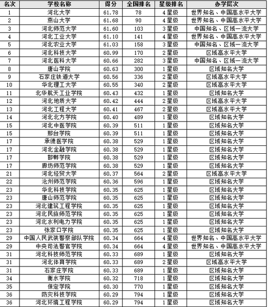 2018河北省大学教学质量、毕业生质量排行榜