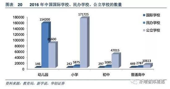 国际学校、民办学校、公立学校数量