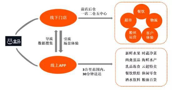 图5 盒马业务模式概述图 资料来源：公开资料，零壹智库