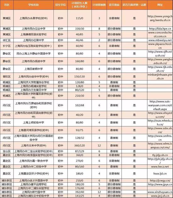 2018年各初中仅招第一志愿学校的汇总