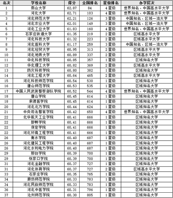 2018河北省大学教学质量、毕业生质量排行榜