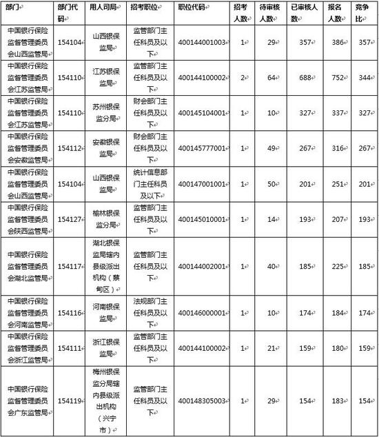 注：竞争比计算方式为过审人数/计划招录人数