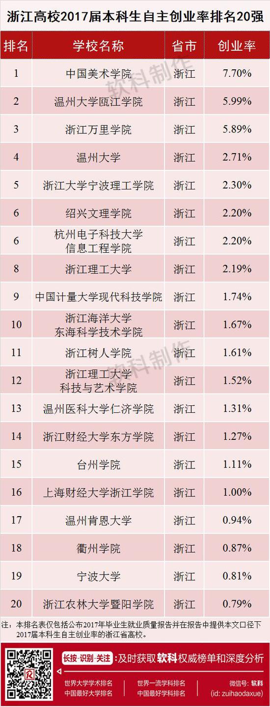 2017届本科毕业生自主创业率排名与分析