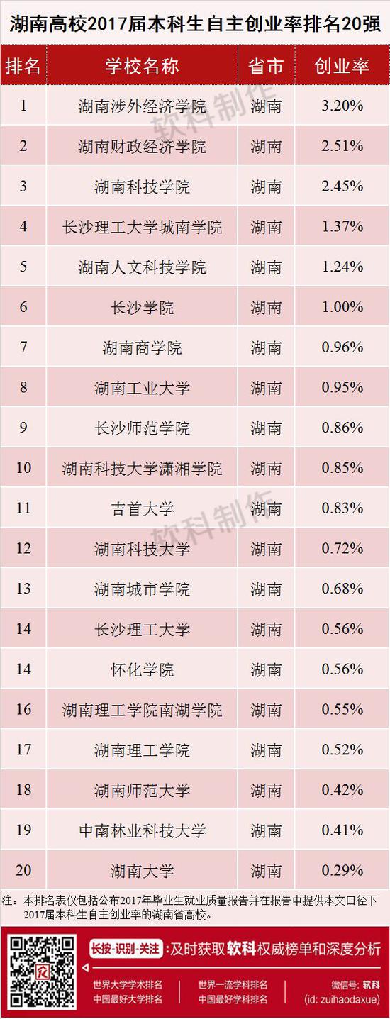2017届本科毕业生自主创业率排名与分析(2)