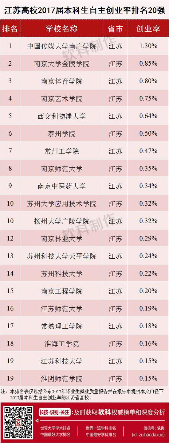 2017届本科毕业生自主创业率排名与分析