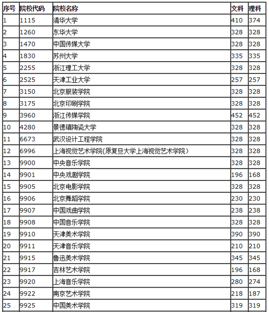 2018独立设置艺术院校在豫本科录取文化控制