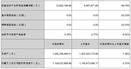 三垒股份公布半年报:净利润759万,同比减少13