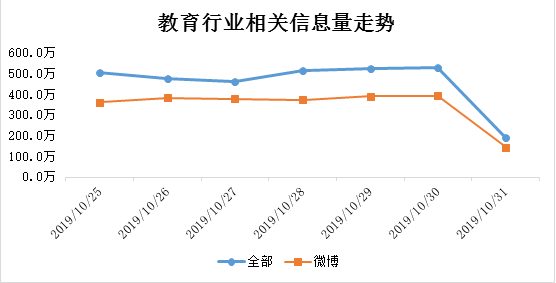 教育行业信息走势图