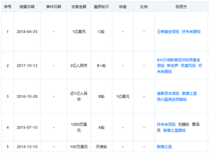作业盒子融资历程 来源:天眼查