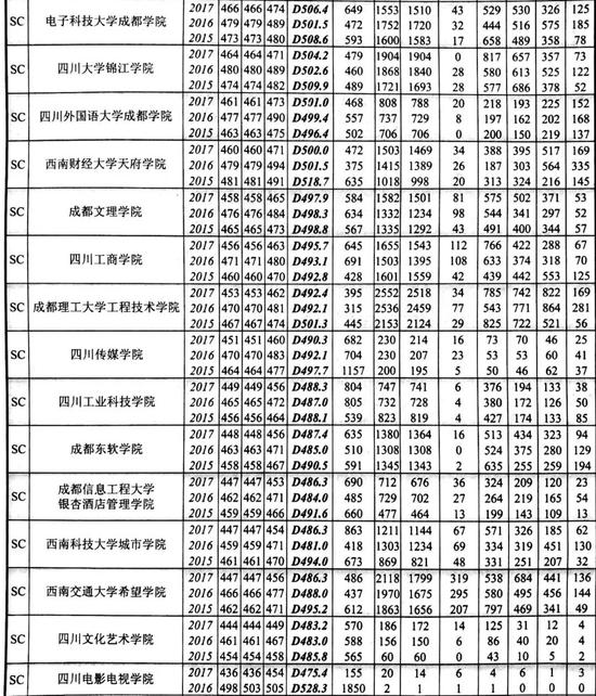 2015-2017四川高校在川招生录取情况统计(理