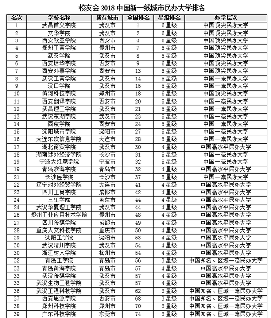 2018年民办大学排行榜_2018年中国大学院校排名及录取分数线2018全国大学