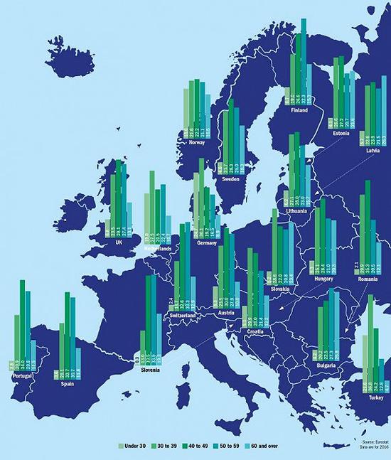 欧洲统计局2016年的数据显示，年轻学者占比较低