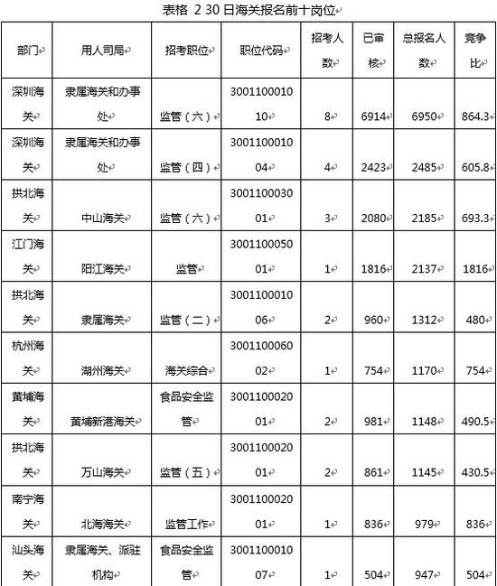 （注：竞争比计算方式为过审人数/计划招录人数）